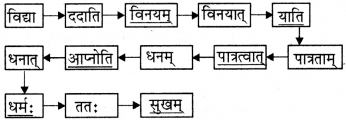 पृथिव्यां त्रीणि रत्नानि Diagram 8