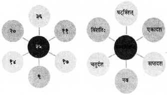 सङ्ख्यागणना ननु सरला Diagram 2