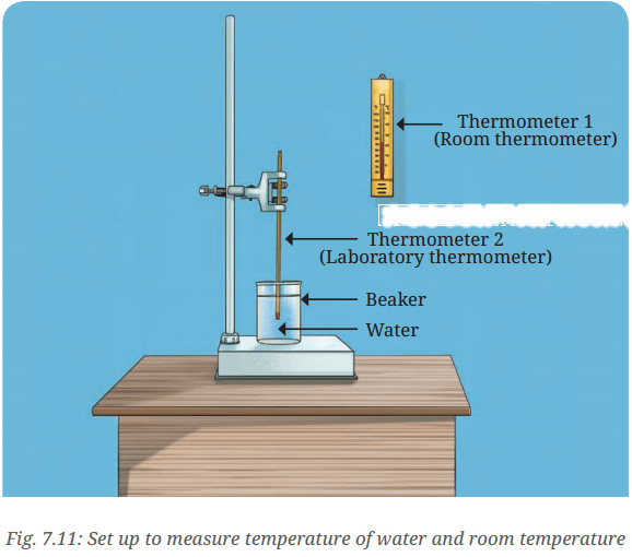 Temperature and Its Measurement Diagram 11