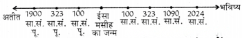 इतिहास की समय-रेखा एवं उसके स्रोत Diagram 1