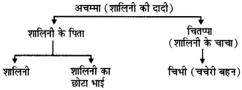 परिवार और समुदाय Diagram 1
