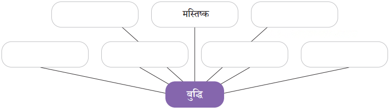 तीन बुद्धिमान Diagram 7