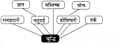 तीन बुद्धिमान Diagram 8
