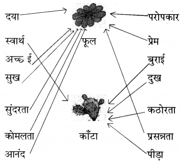 फूल और काँटा Diagram 7