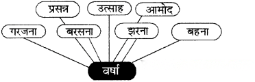 वर्षा बहार Diagram 7