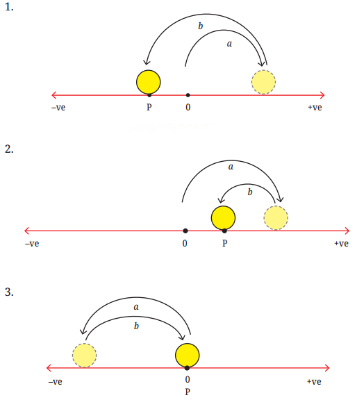 Operations with Integers Diagram 1