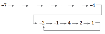 Operations with Integers Diagram 11