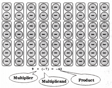 Operations with Integers Diagram 3