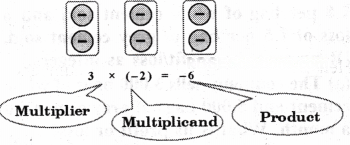 Operations with Integers Diagram 7