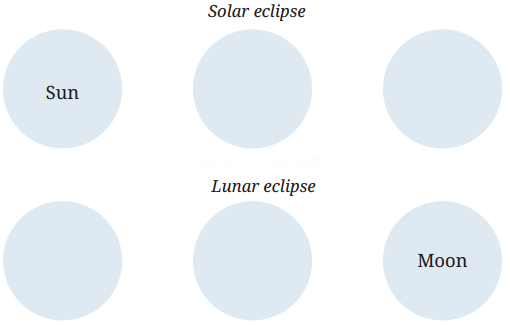 Earth Moon and the Sun Diagram 2