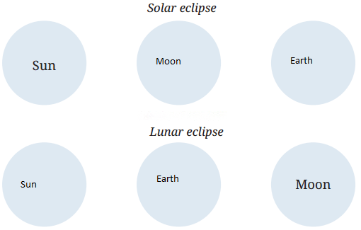 Earth Moon and the Sun Diagram 3