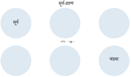 कक्षा 7 विज्ञान पाठ 12 पृथ्वी, चंद्रमा एवं सूर्य चित्र 2