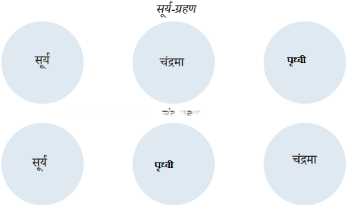 कक्षा 7 विज्ञान पाठ 12 पृथ्वी, चंद्रमा एवं सूर्य चित्र 3