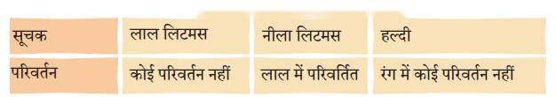 कक्षा 7 विज्ञान पाठ 2 पदार्थों का अन्वेषण अम्ल, क्षारक एवं लवण चित्र 2