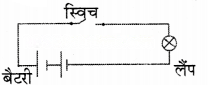 कक्षा 7 विज्ञान पाठ 3 विद्युत परिपथ एवं उनके घटक चित्र 3