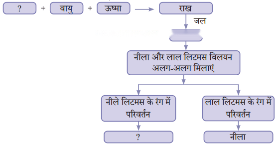 कक्षा 7 विज्ञान पाठ 4 धातुओं और अधातुओं का संसार चित्र 1
