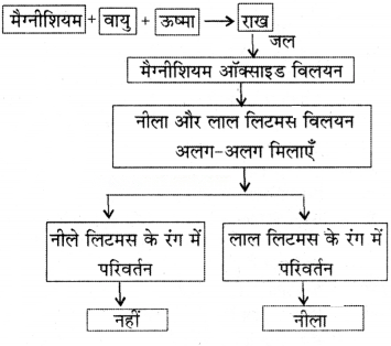कक्षा 7 विज्ञान पाठ 4 धातुओं और अधातुओं का संसार चित्र 2