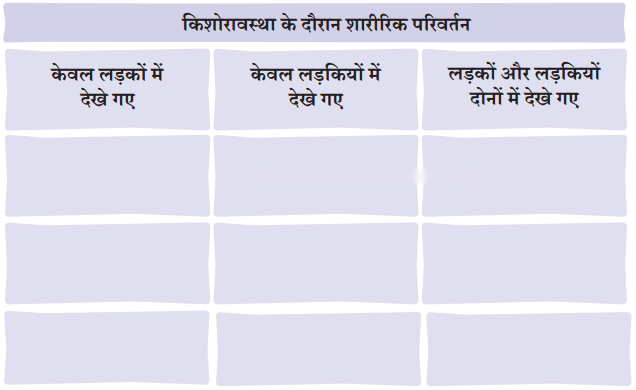 कक्षा 7 विज्ञान पाठ 6 किशोरावस्था वृद्धि एवं परिवर्तन चित्र 2