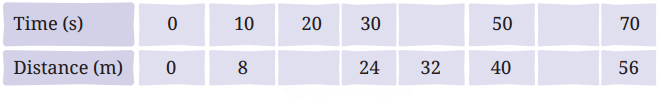 Measurement of Time and Motion Diagram 1