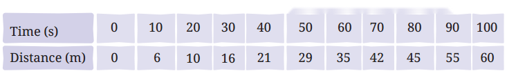 Measurement of Time and Motion Diagram 3