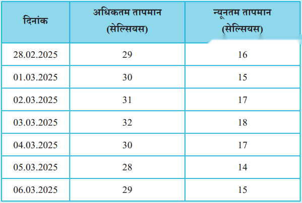मौसम को समझना Diagram 1