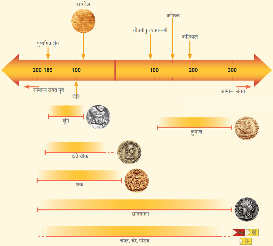 पुनर्गठन का काल Diagram 1