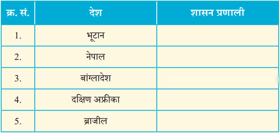 शासक से शासित तक सरकारों के प्रकार Diagram 2