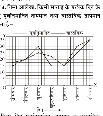 Line graph showing predicted vs actual temperature over a week