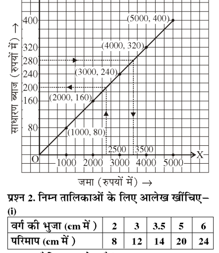 साधारण ब्याज बनाम जमा धन का ग्राफ