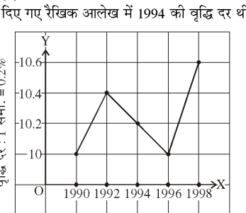 Line graph showing growth rate over years 1990-1998