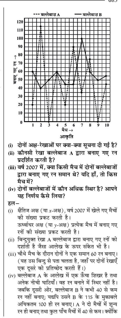 Line graph showing runs scored by Batsman A (dotted line) and Batsman B (solid line) across 10 matches.