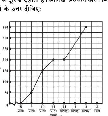 लाइन ग्राफ (Line Graph) - समय बनाम P से दूरी (km में), जिसमें X-अक्ष पर समय और Y-अक्ष पर P से दूरी (50 से 350 किमी) दर्शायी गई है।