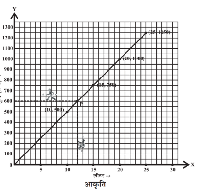 लाइन ग्राफ (Line Graph) - पेट्रोल की मात्रा (लीटर) बनाम मूल्य (रूपयों में), जिसमें (10, 500), (15, 750), (20, 1000), (25, 1250) बिंदु अंकित हैं।