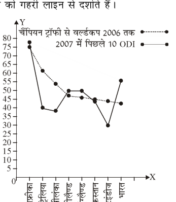 Line graph showing cricket team win percentages