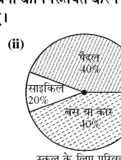 Pie chart showing 40% walking, 20% cycle, 40% bus/car