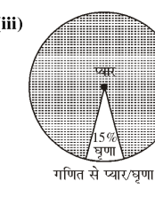 Pie chart showing 15% dislike math