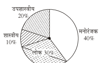 पाई चार्ट जिसमें उपशास्त्रीय 20%, शास्त्रीय 10%, लोक 30% और मनोरंजक 40% दर्शाया गया है