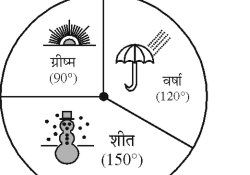 पाई चार्ट जिसमें ग्रीष्म (<span class=