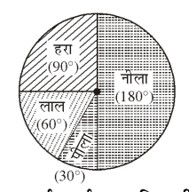 Pie chart representing colors with sectors: नीला (180°), हरा (90°), लाल (60°), and पीला (30°)