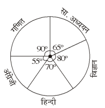 Pie chart of subjects with angles: गणित (90°), सा. अध्ययन (65°), विज्ञान (80°), हिन्दी (70°), अंग्रेजी (55°)