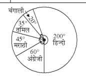 Pie chart representing languages: हिन्दी (200°), अंग्रेजी (60°), मराठी (45°), तमिल (35°), बंगाली (20°)