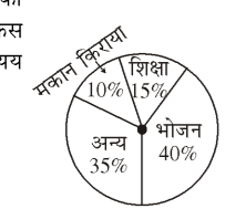 पाई चार्ट (मकान किराया 10%, शिक्षा 15%, भोजन 40%, अन्य 35%)