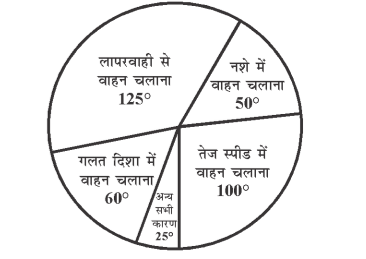 पाई चार्ट जिसमें 'लापरवाही से वाहन चलाना <span class=