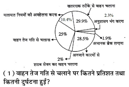 पाई चार्ट जिसमें 'खतरनाक तरीके से वाहन चलाना <span class=
