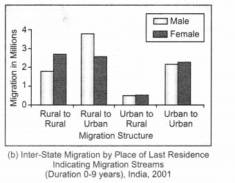 Class 12 Geography NCERT Solutions Chapter 2 Migration Types, Causes and Consequences Graph Based Questions Q1.1