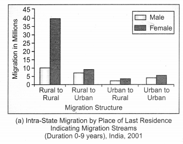 Class 12 Geography NCERT Solutions Chapter 2 Migration Types, Causes and Consequences Graph Based Questions Q1