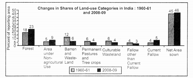 Class 12 Geography NCERT Solutions Chapter 5 Land Resources and Agriculture SAQ Q6