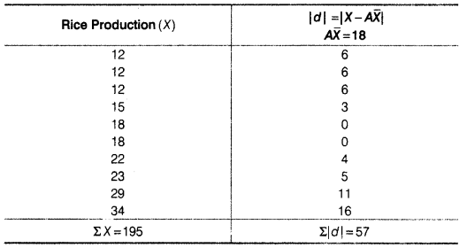 Statistics for Economics Class 11 NCERT Solutions Chapter 6 Measures of Dispersion Q5.4