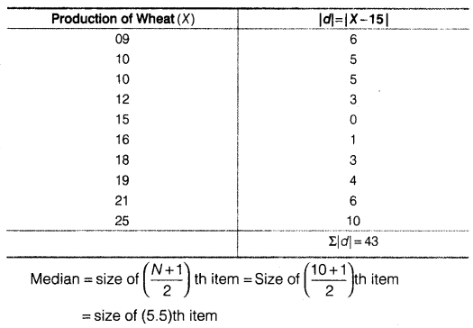Statistics for Economics Class 11 NCERT Solutions Chapter 6 Measures of Dispersion Q5.5