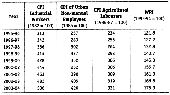 Statistics for Economics Class 11 NCERT Solutions Chapter 8 Index Numbers Q21